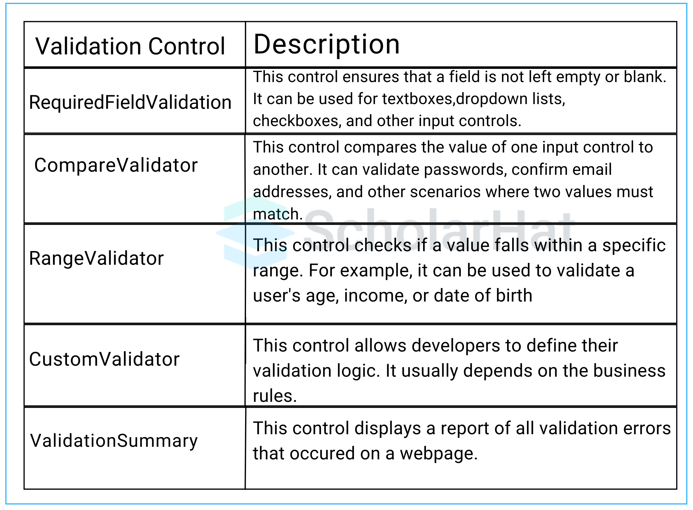 Validation Controls In a Nutshell