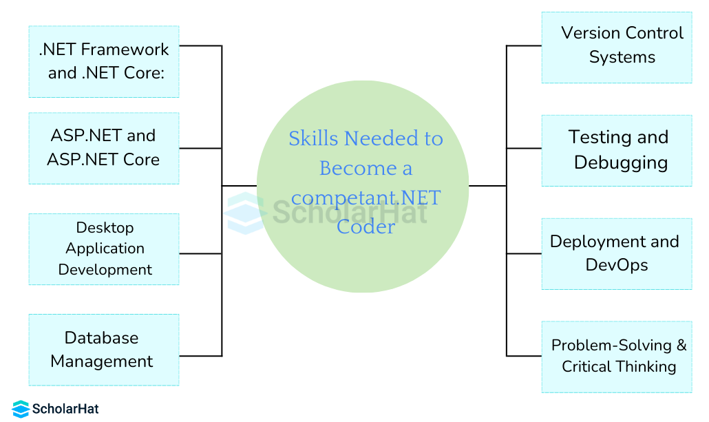 Skills Needed to Become a .NET Developer