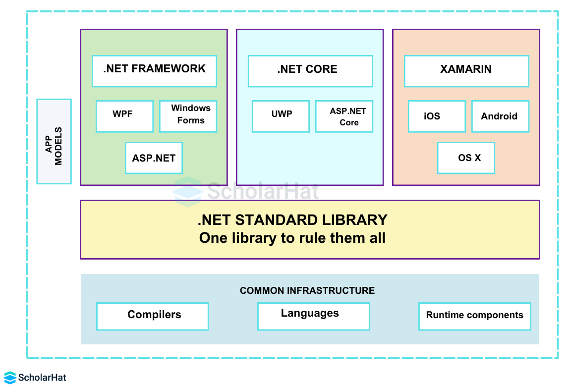 .NET Standard vs .NET Framework vs. .NET Core