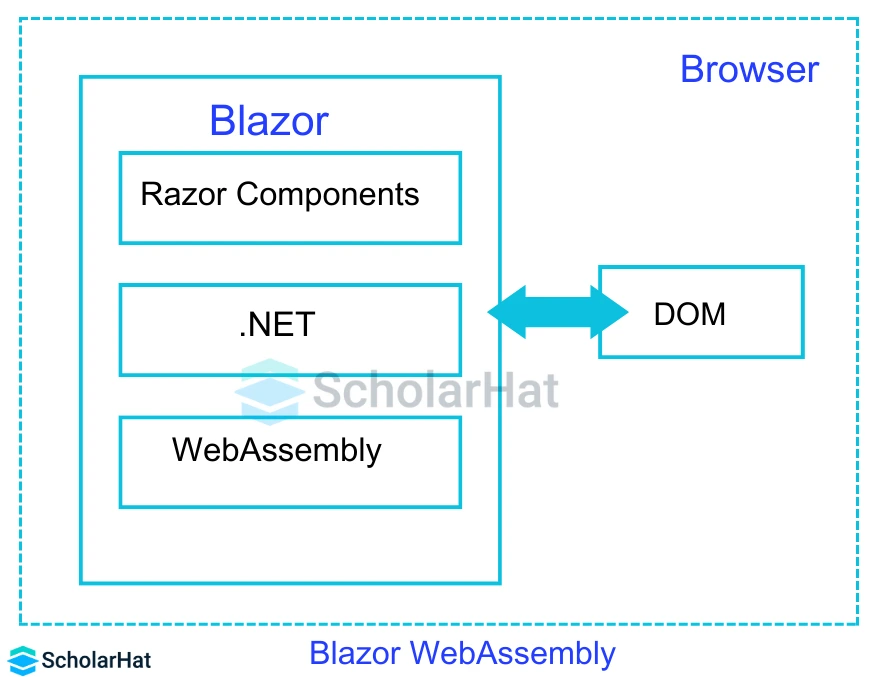 Differentiate between Blazor Server and Blazor WebAssembly