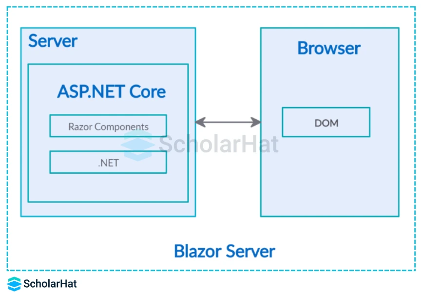 Differentiate between Blazor Server and Blazor WebAssembly