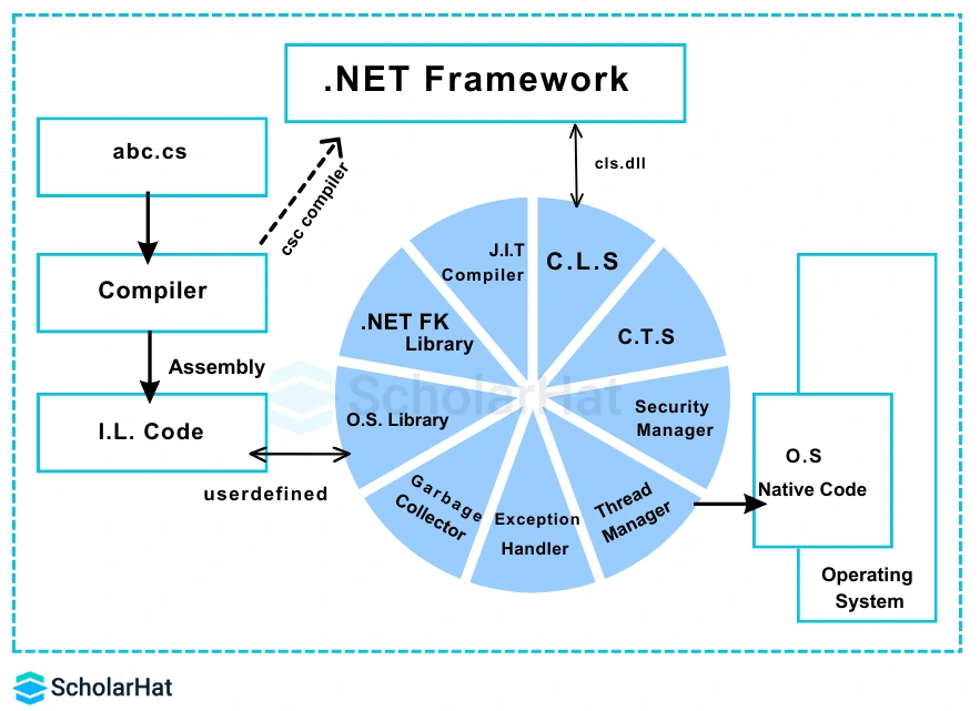 CTS in .NET Core