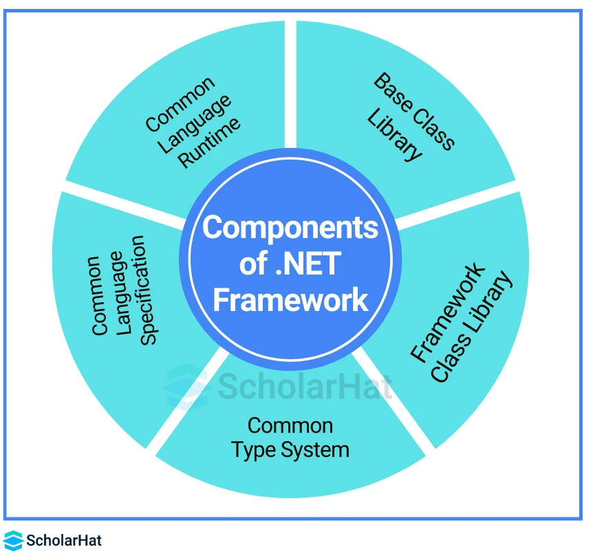  components of .NET.