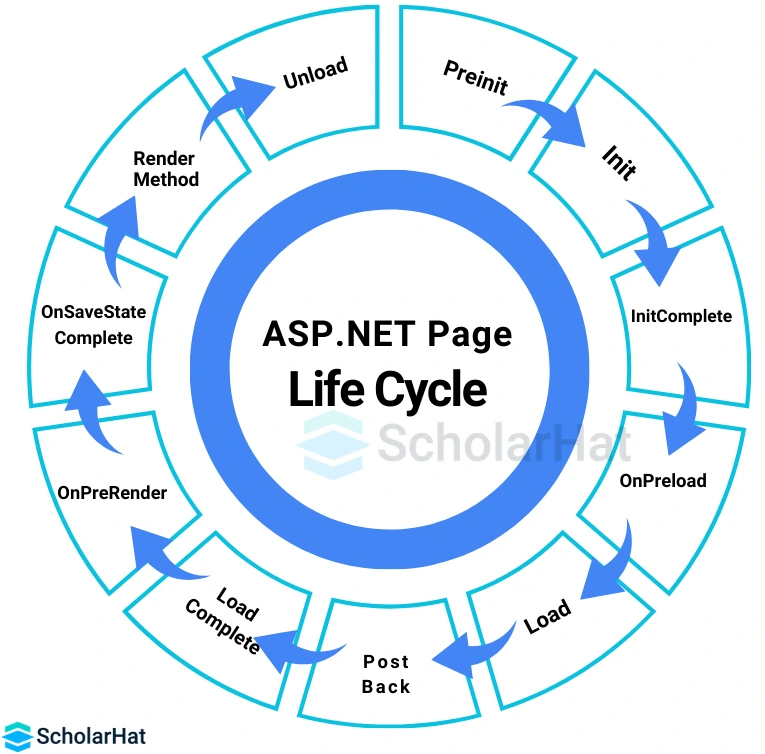  page life cycle of ASP.Net