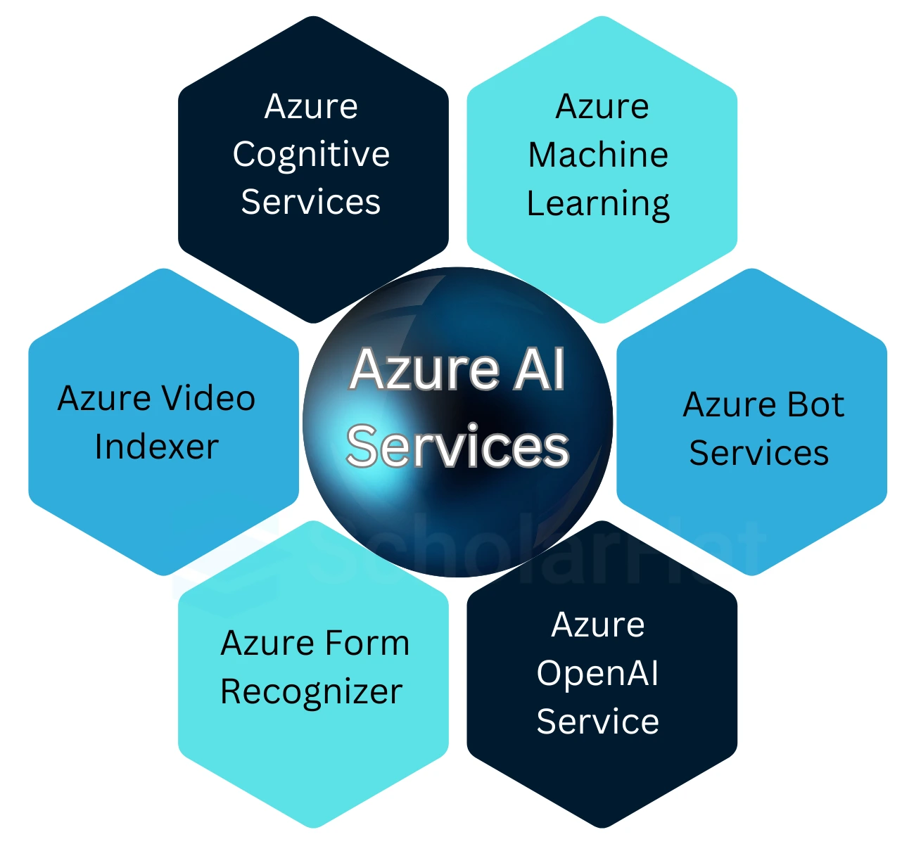 Mastering Azure Ai Basics: Services, Features, And Certification Guide