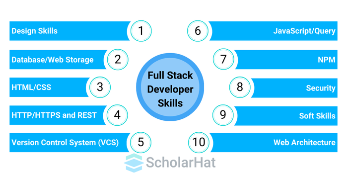 Skills and Certifications that Impact Salary