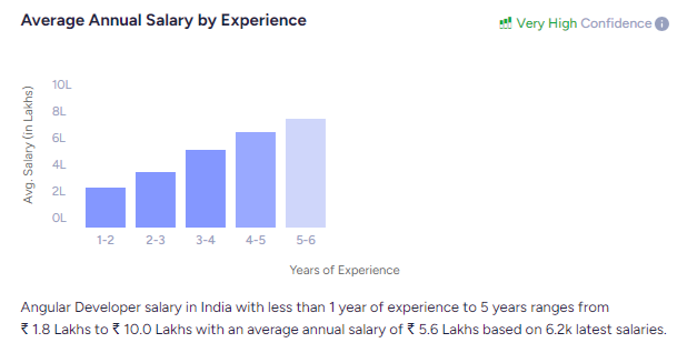 Angular Developer Salary Based on Experience