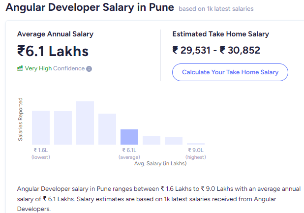 Angular Developer Salary Based on Location