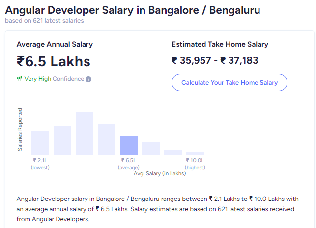 Angular Developer Salary Based in bangalore