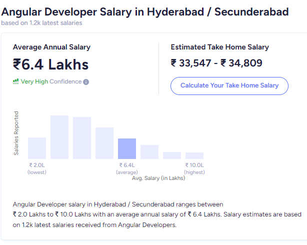 Angular Developer Salary Based in hyderabad