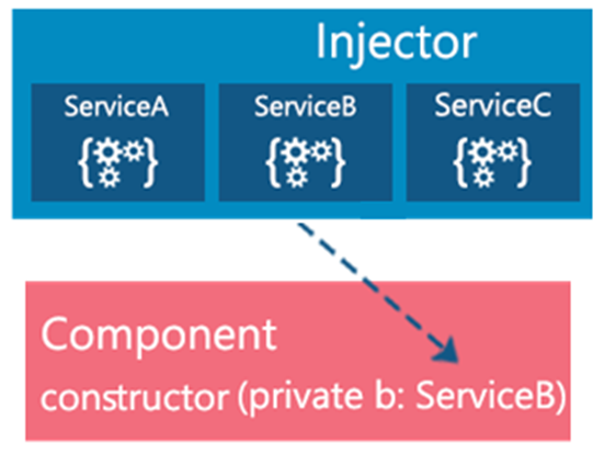 Services and Dependency Injection: