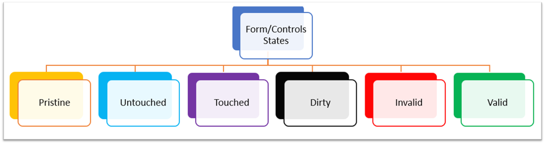 Forms Control & States