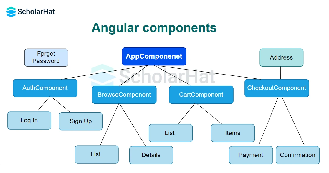 What are Angular Components?