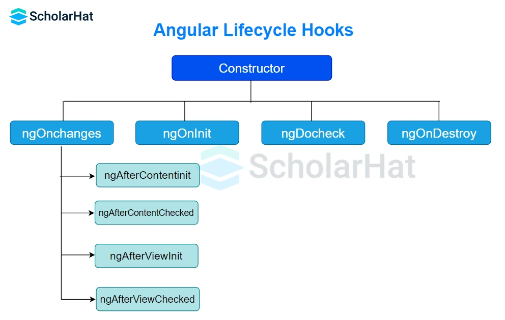Angular's lifecycle hooks.