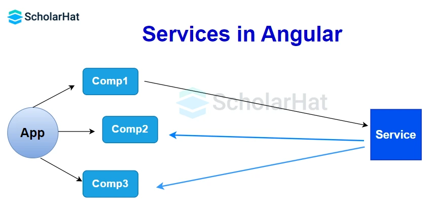 What in Angular are Services?