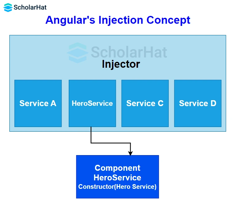 Angular's dependency injection concept.