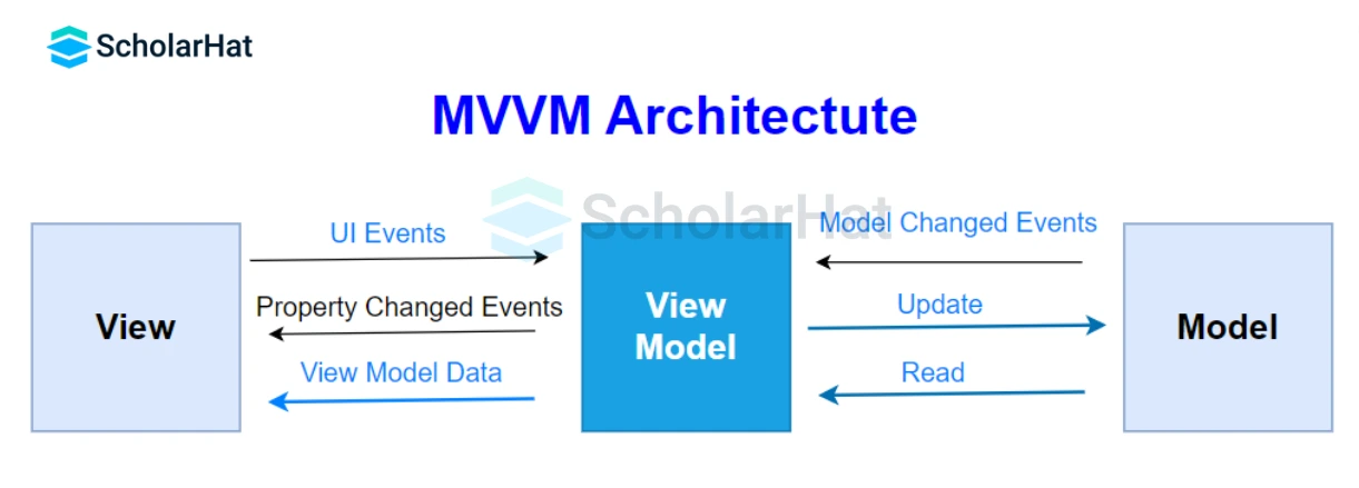 Describe MVVM architecture with reference to Angular.