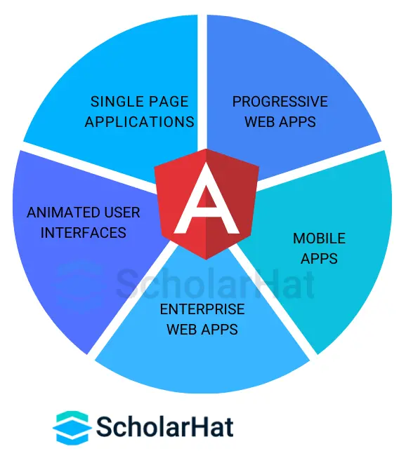 Use Cases for Angular or When to Prefer Using Angular?