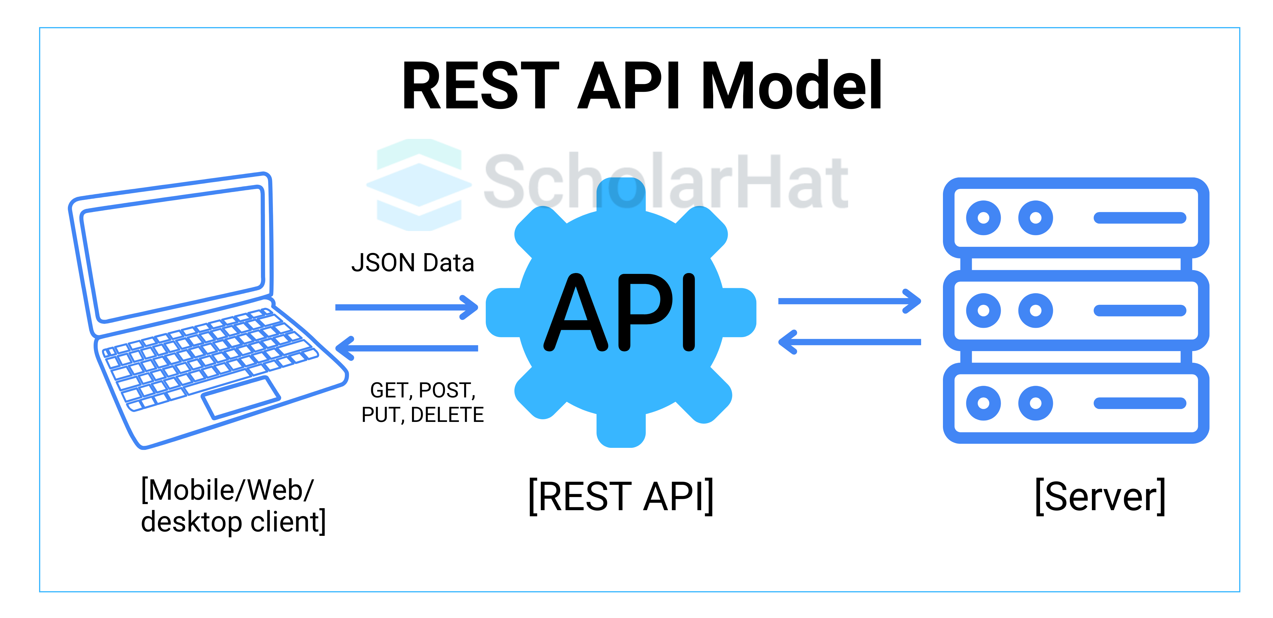 What is meant by REST API?