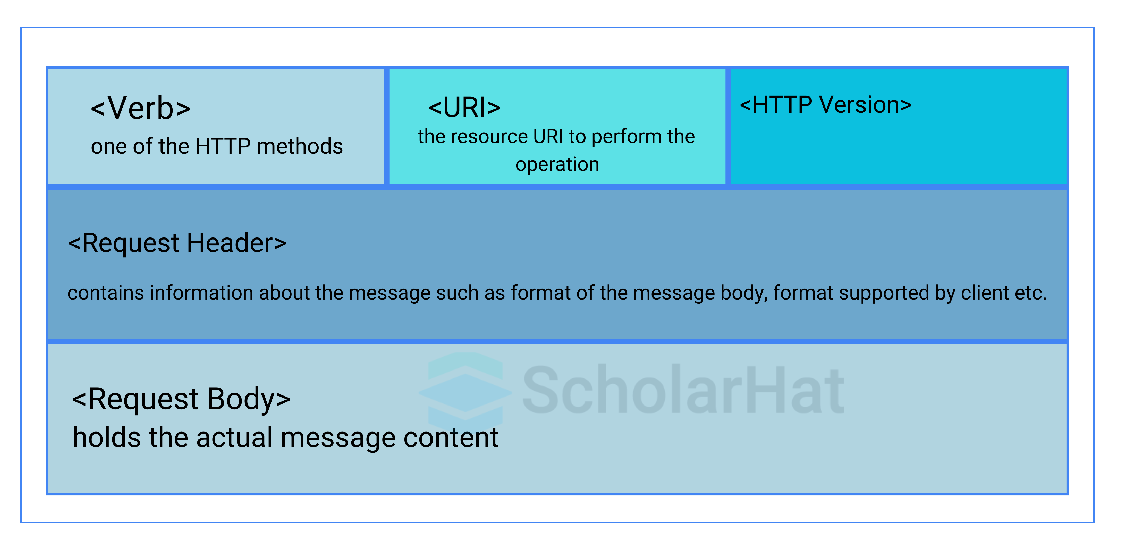 What does the RESTful API client request contain?