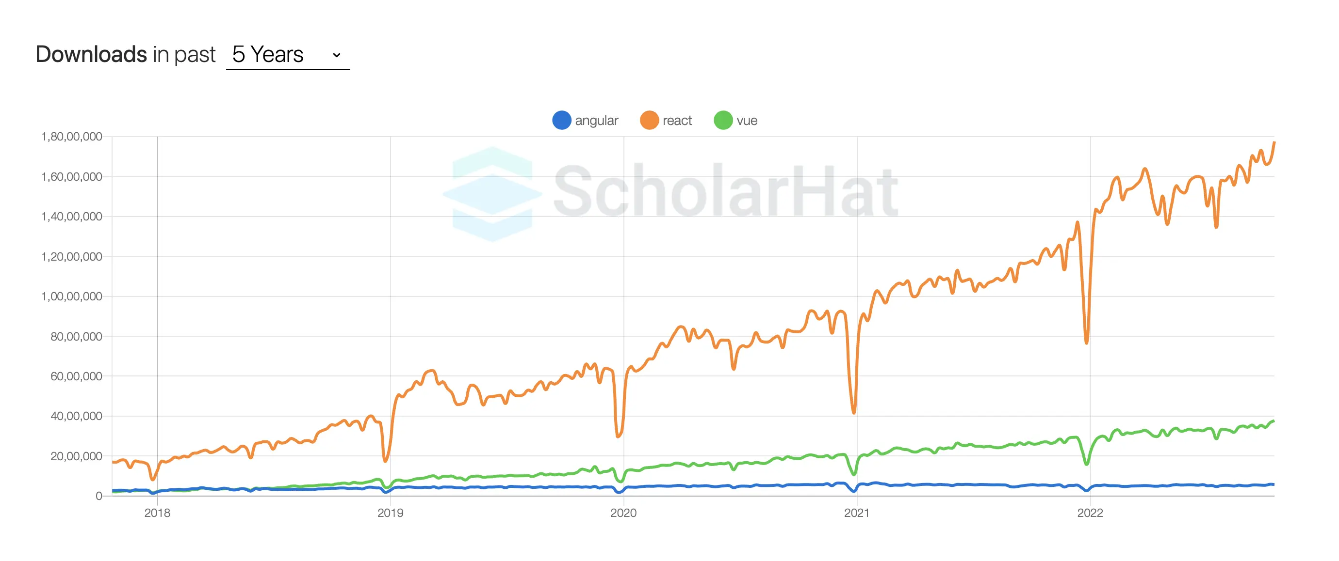 Graph for Downloads of angular, react, vue in 5 years