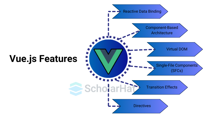 Features of vue.js