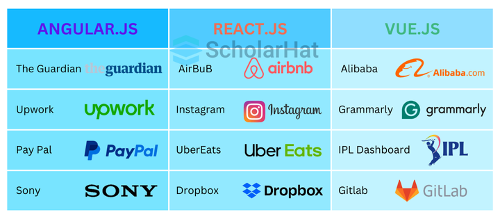 table for trending brands that uses angular. react. vue.