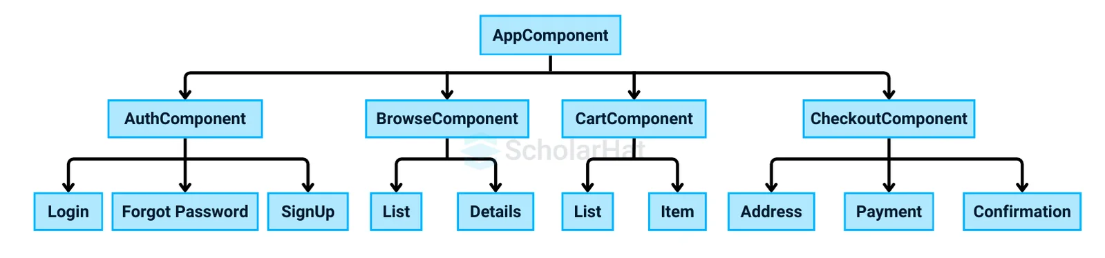 What are the components in Angular?