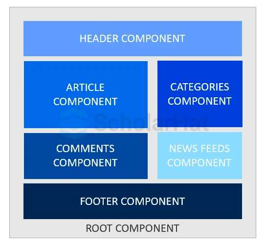 Angular Components Page View