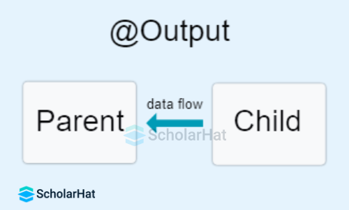 Sharing Data via @Output() and EventEmitter