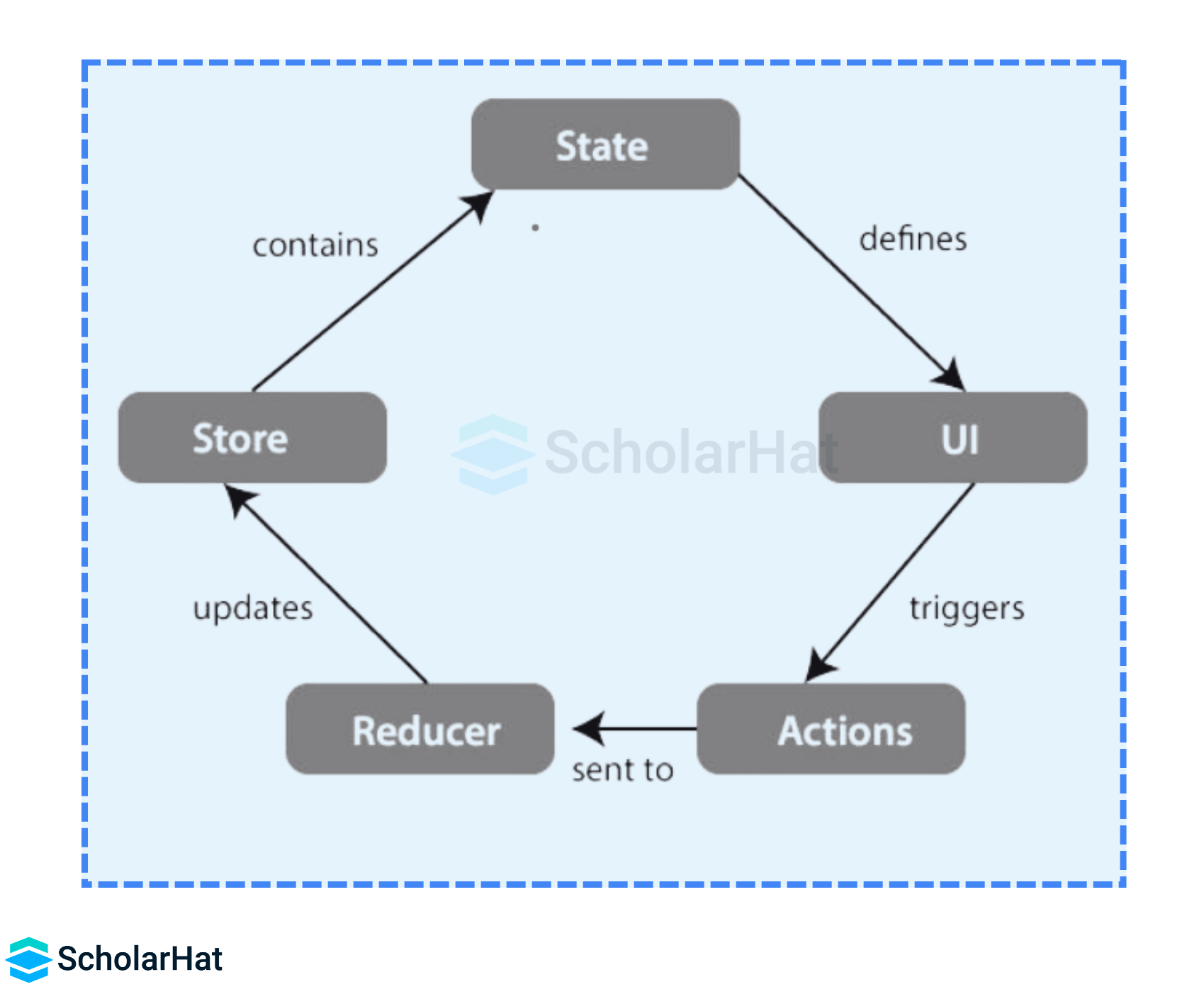 State Management in React