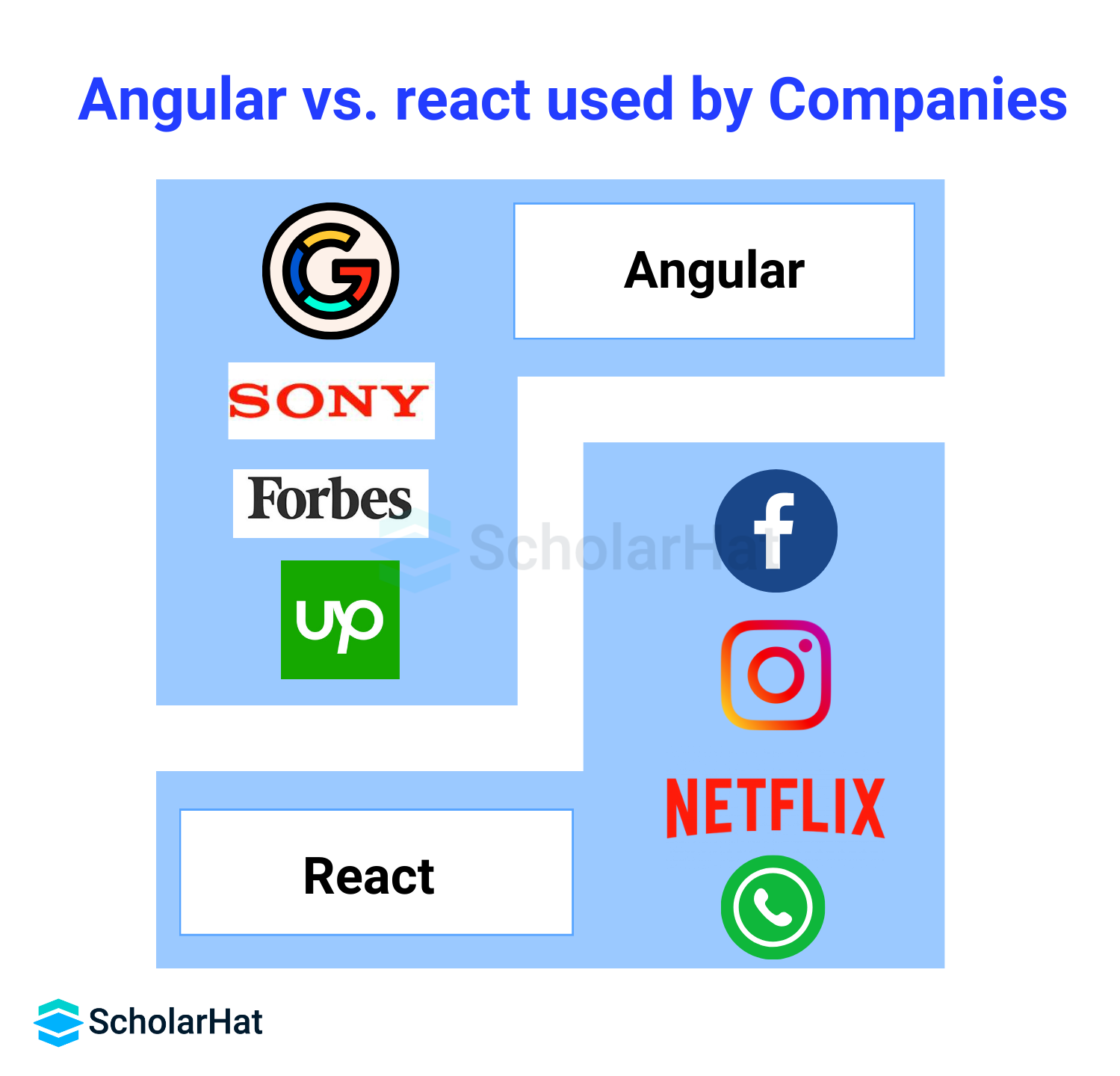 Angular Vs. React Used by Companies