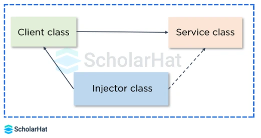 types of classes in Dependency Injection