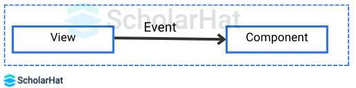  Event Binding in angular