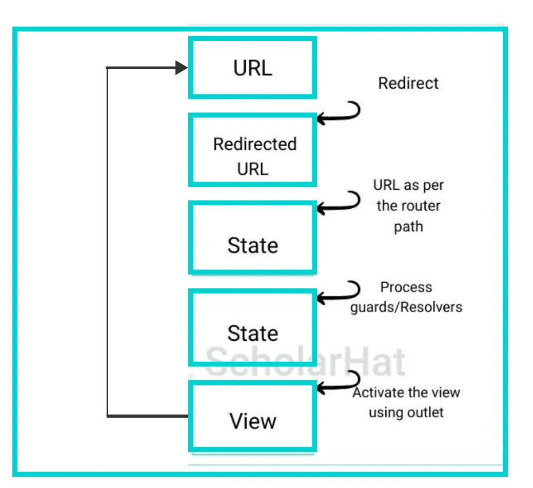 What is Angular Routing?