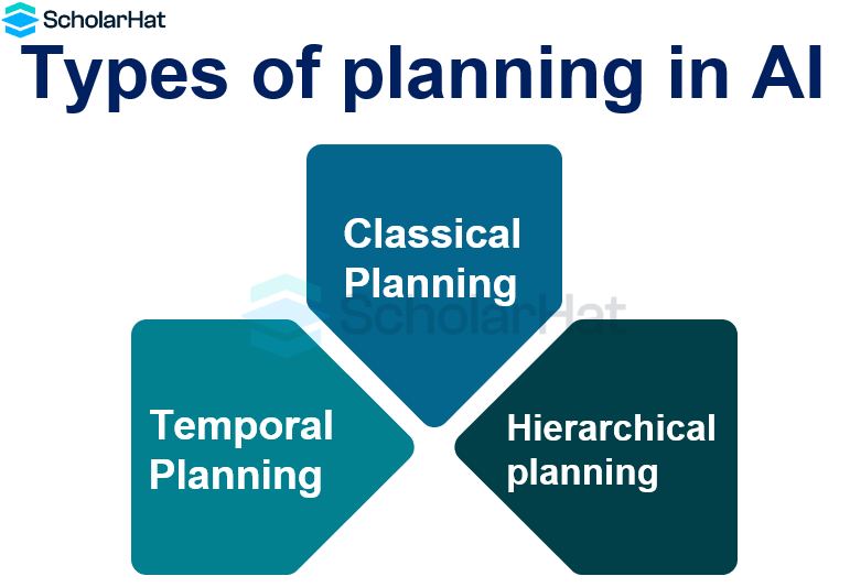 What Is Planning In AI Types Techniques Components In AI