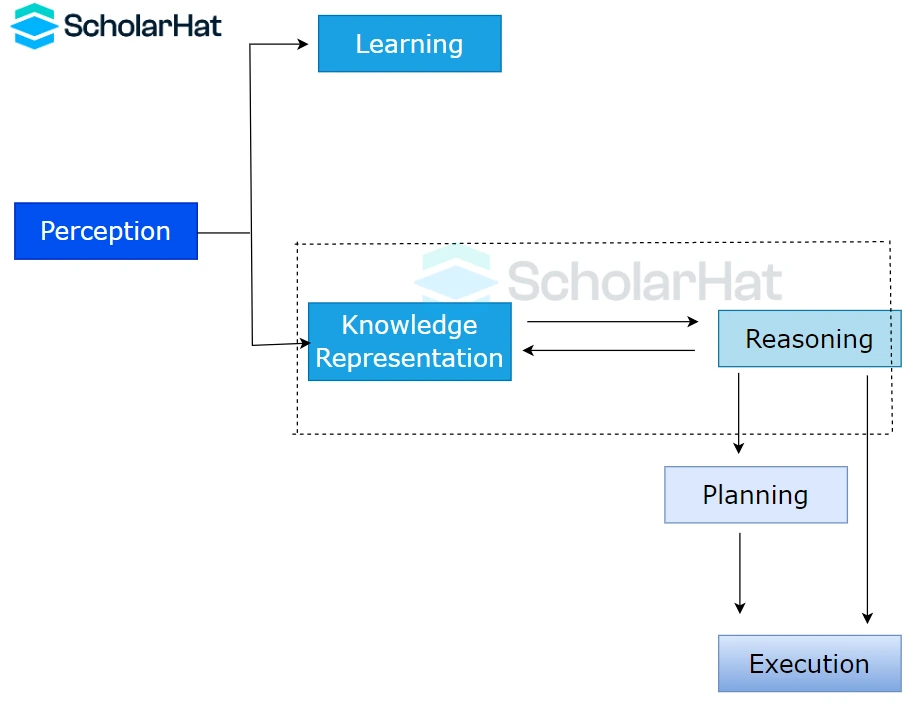 The Knowledge Cycle in AI