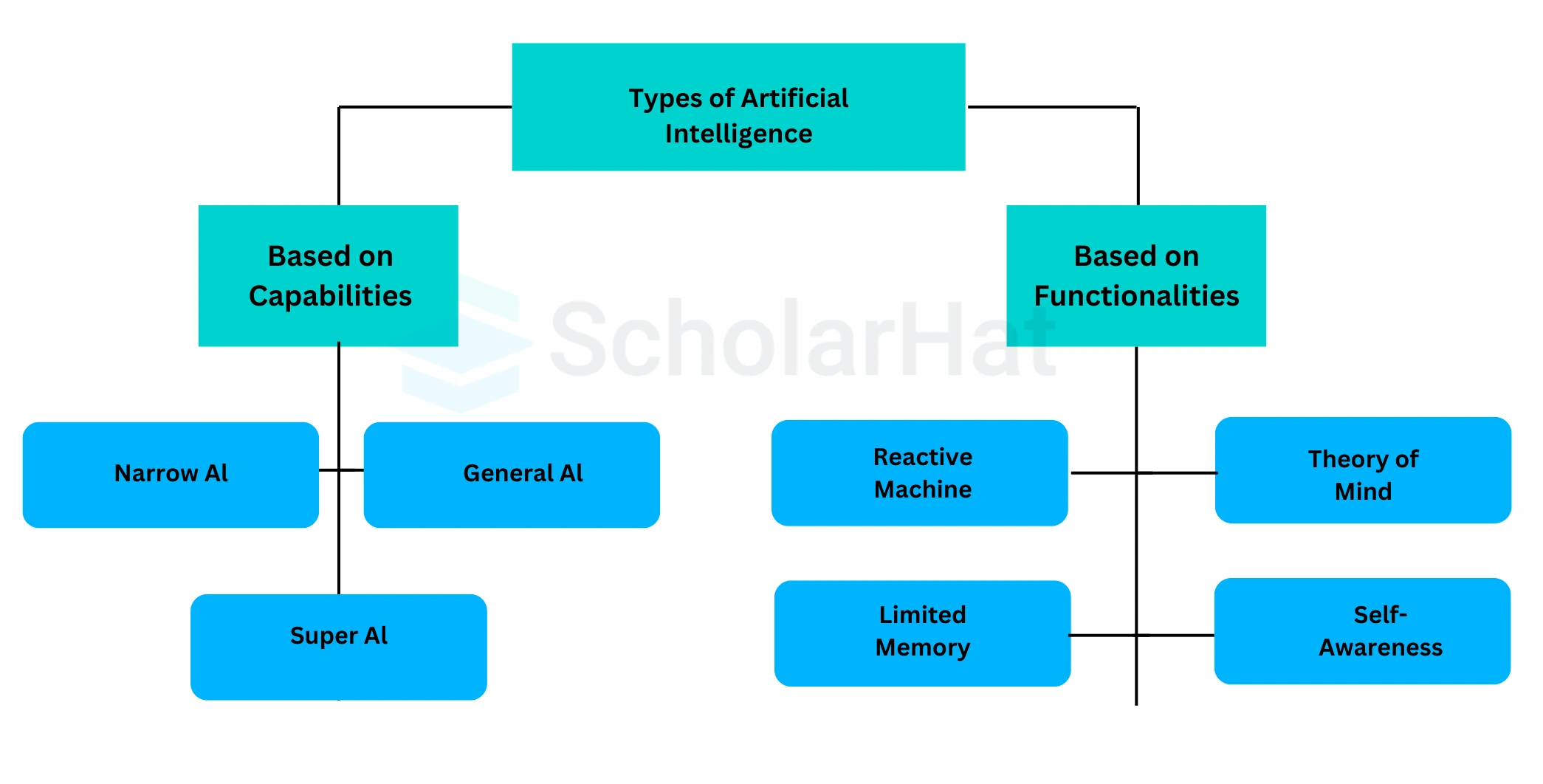 types of Artificial Intelligence