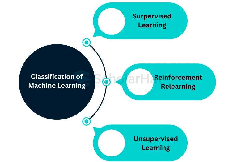 What are the different types of Machine Learning?