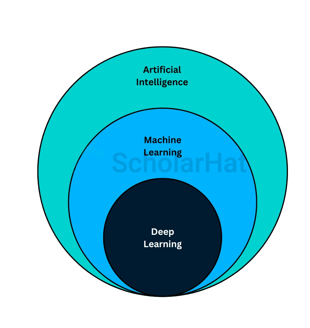 What is the difference between Artificial Intelligence, Machine Learning, and Deep Learning?