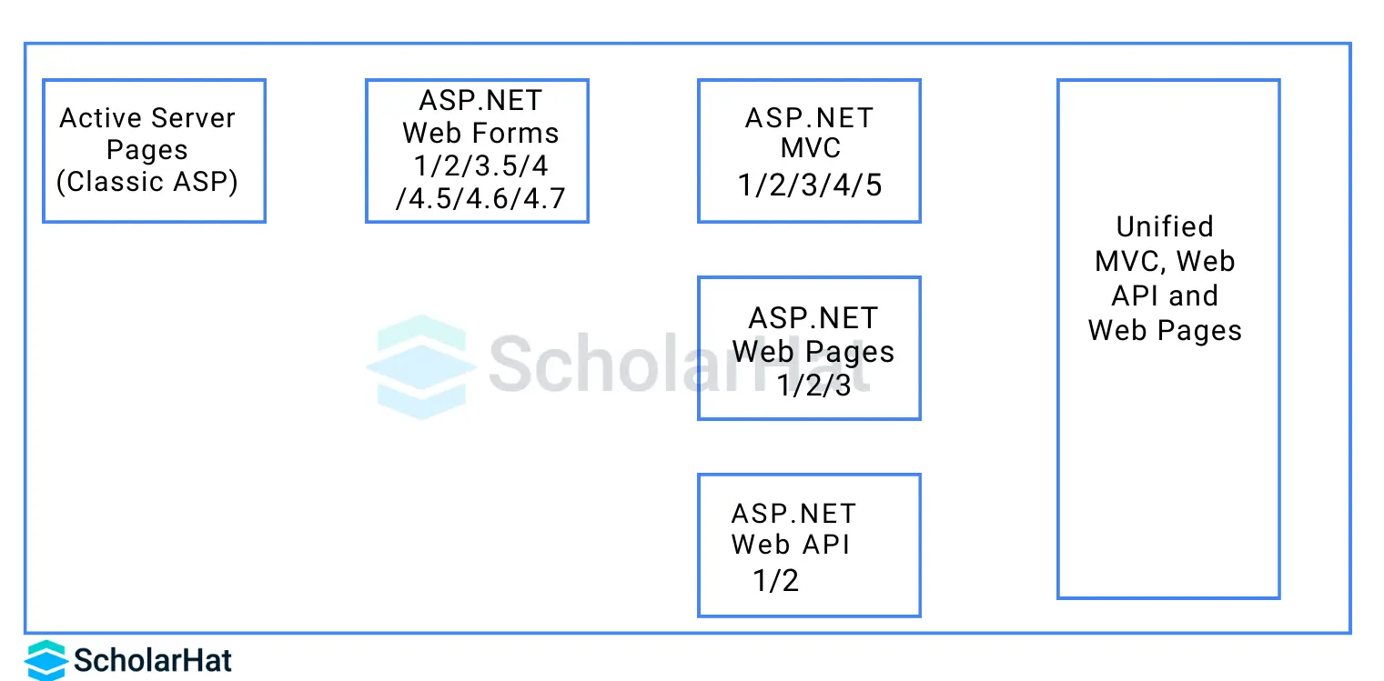 Evolution of ASP.NET Core