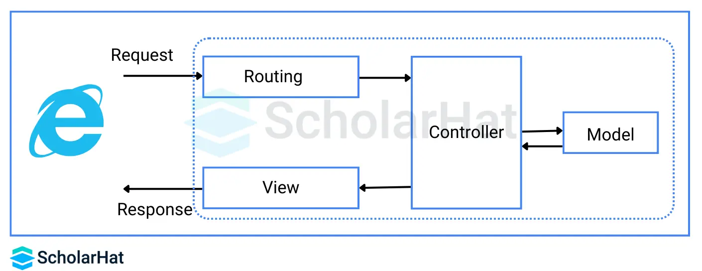 How Does Routing Work in ASP.NET Core?
