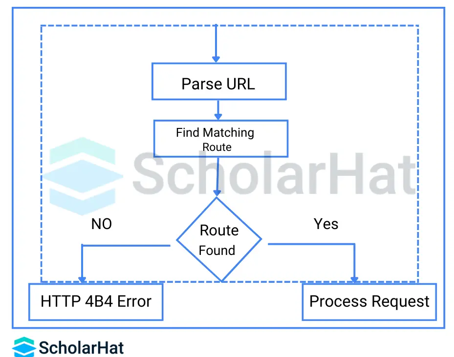 How Does Routing Work in ASP.NET Core?