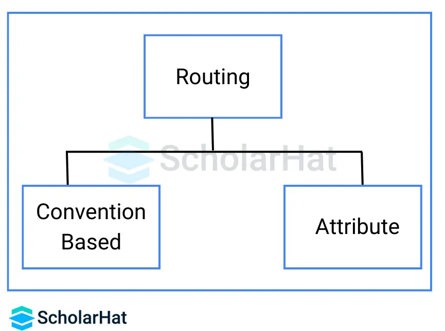 Types of Routing in Asp.net Core