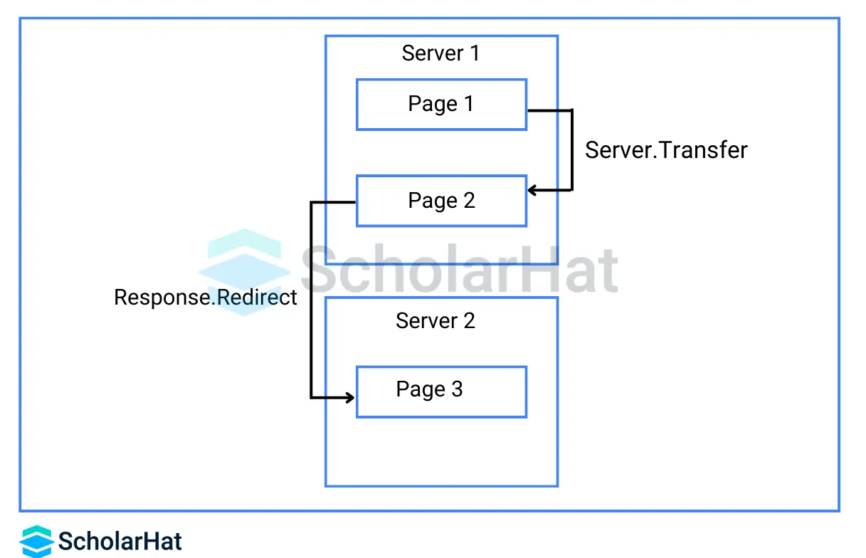 Difference between Response.Redirect and Server.Transfer