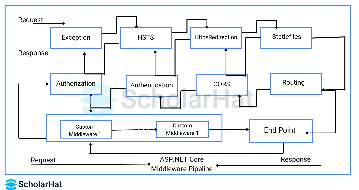 Architecture of Middleware
