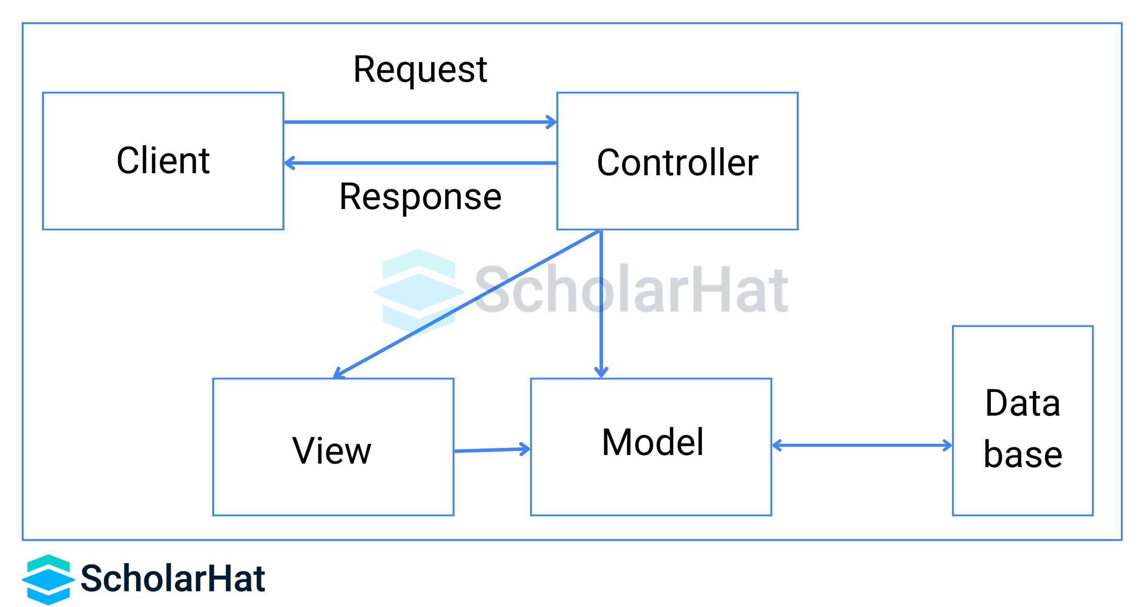 MVC (Model-View-Controller) pattern