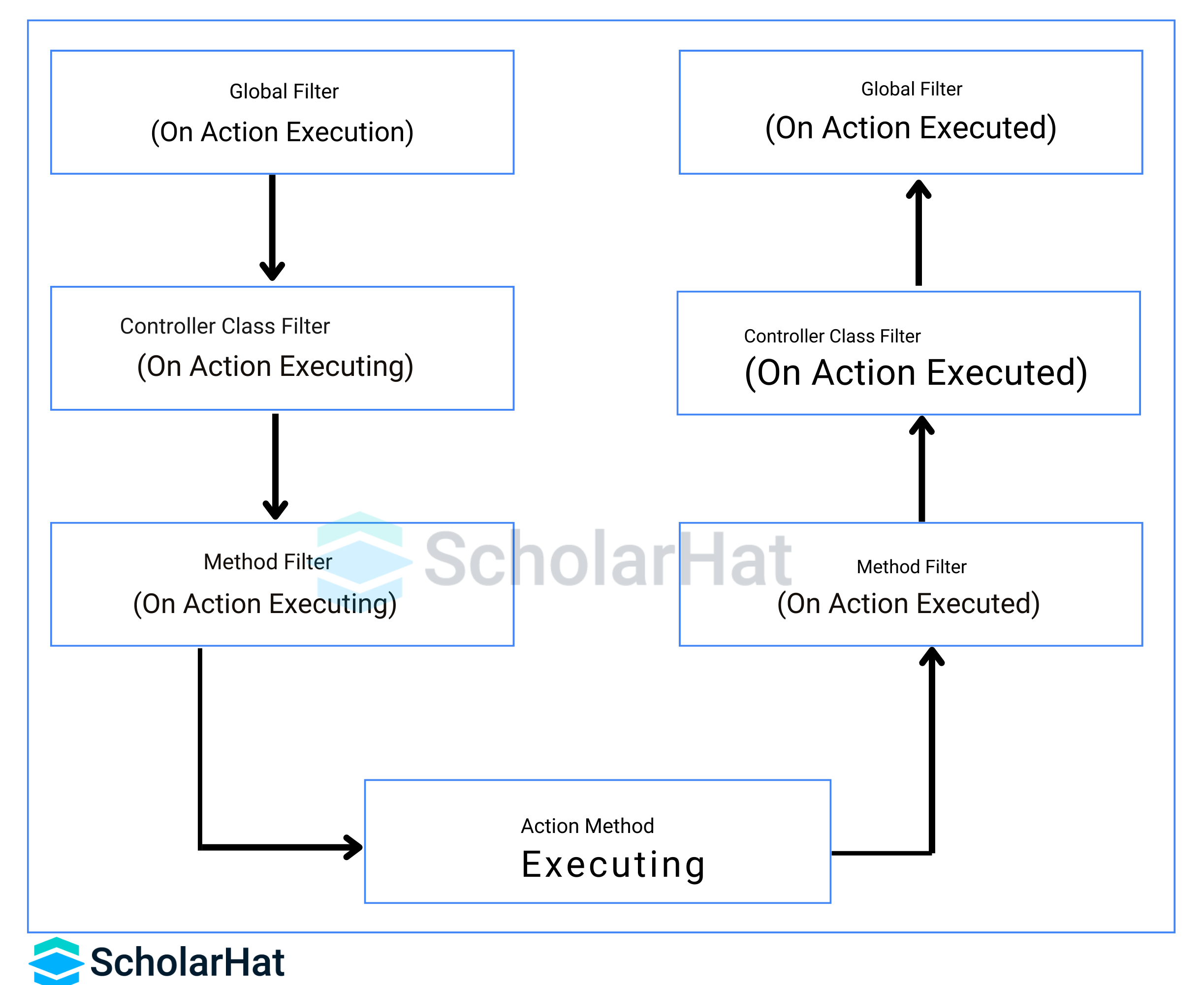 filter process execution order