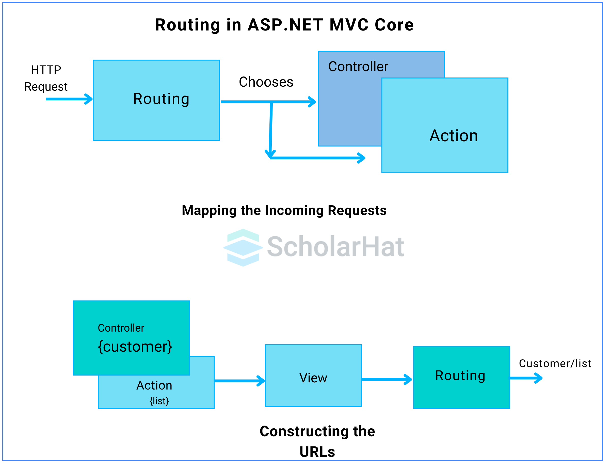 Explain how routing works in ASP.NET Core MVC applications.