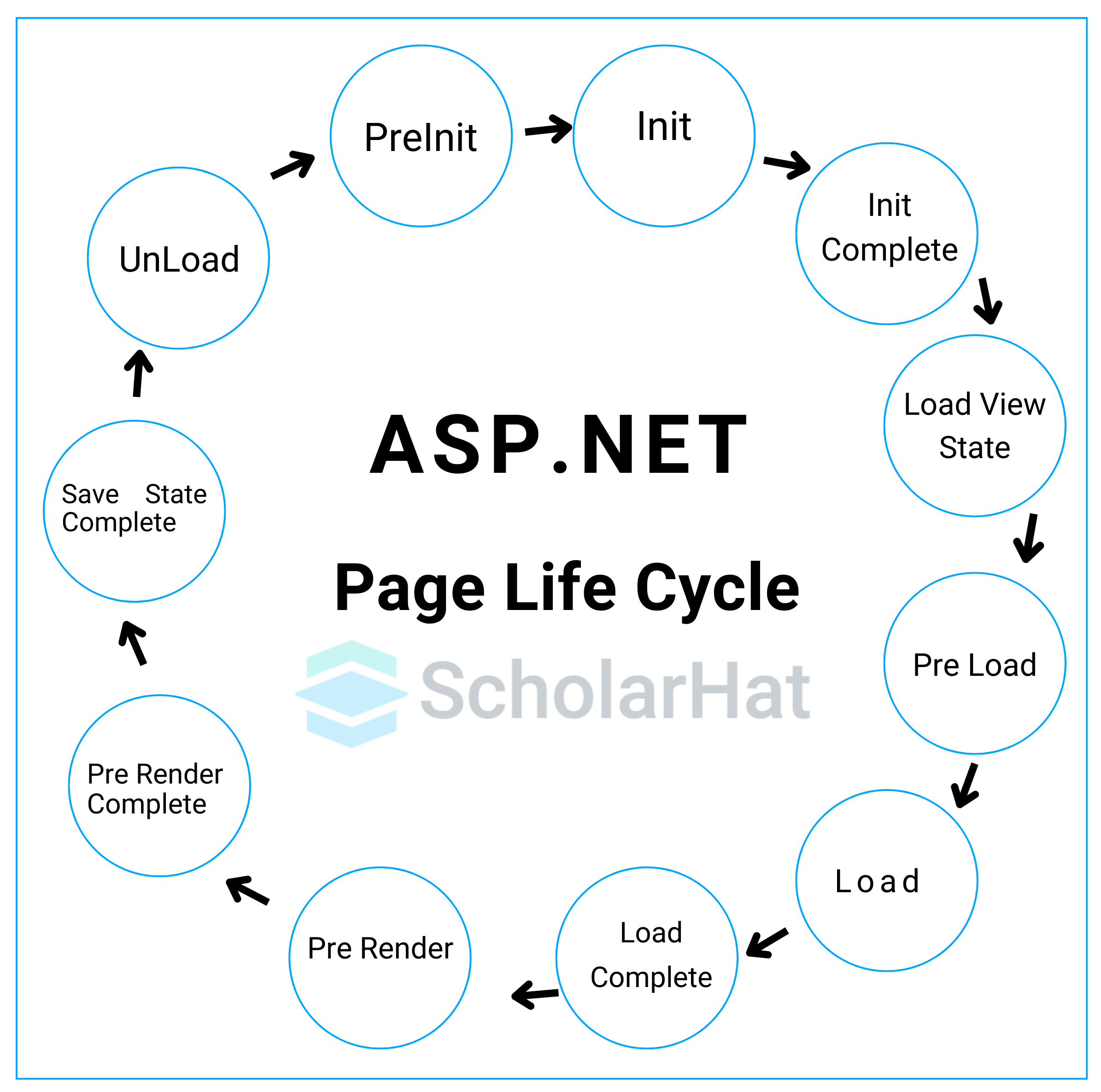 Different ASP.NET Page Life Cycle Events